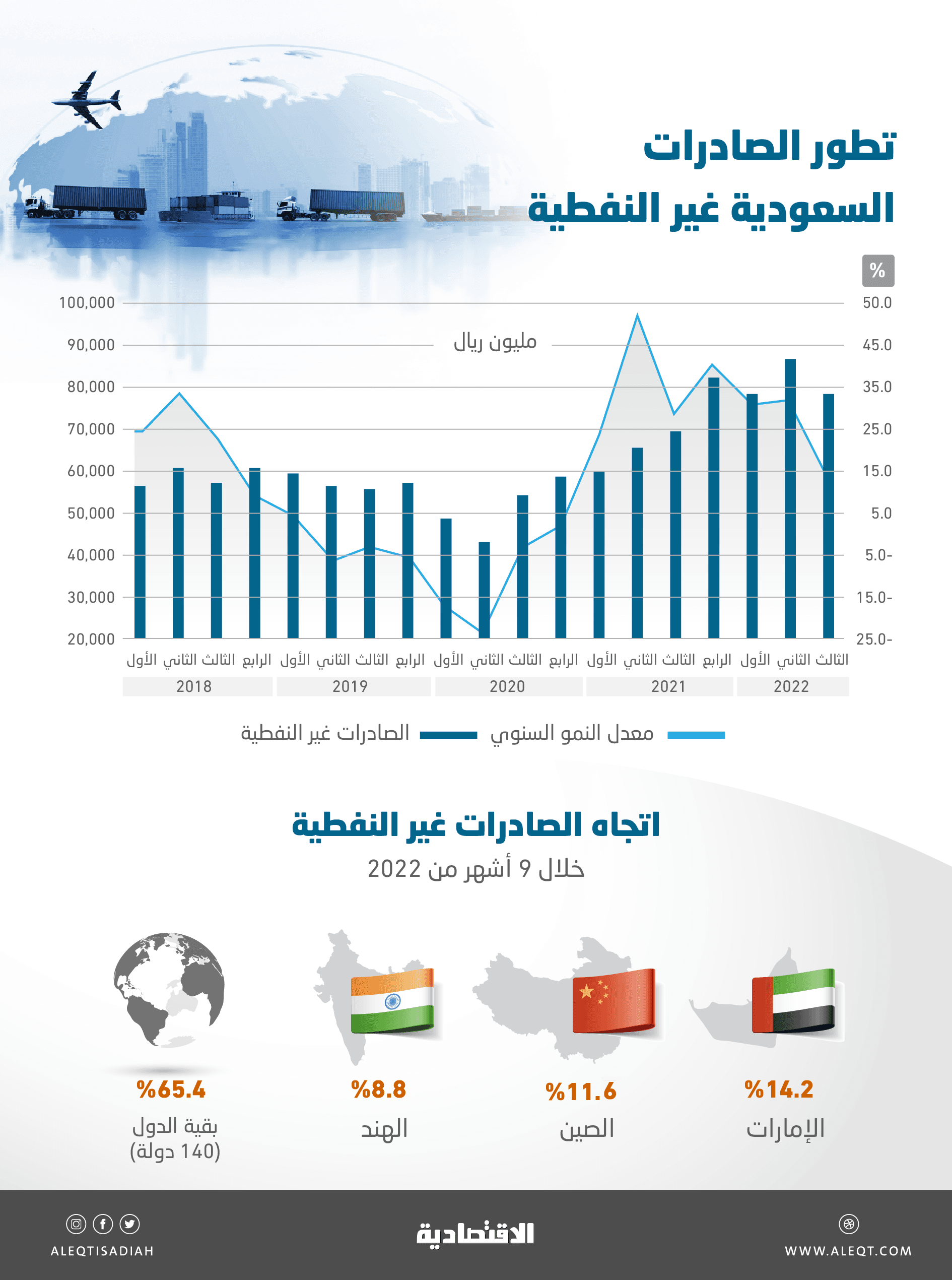 244 مليار ريال صادرات السعودية غير النفطية في 9 أشهر .. 35 % لـ 3 دول