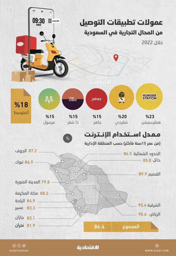 18 % متوسط عمولات تطبيقات التوصيل .. و 3 تطبيقات تستحوذ على 90 %