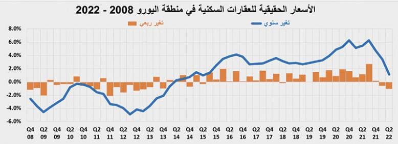 تراجع النشاط العقاري 34.6% إلى أدنى مستوى له منذ منتصف 2021 