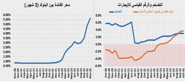 تراجع النشاط العقاري 34.6% إلى أدنى مستوى له منذ منتصف 2021 