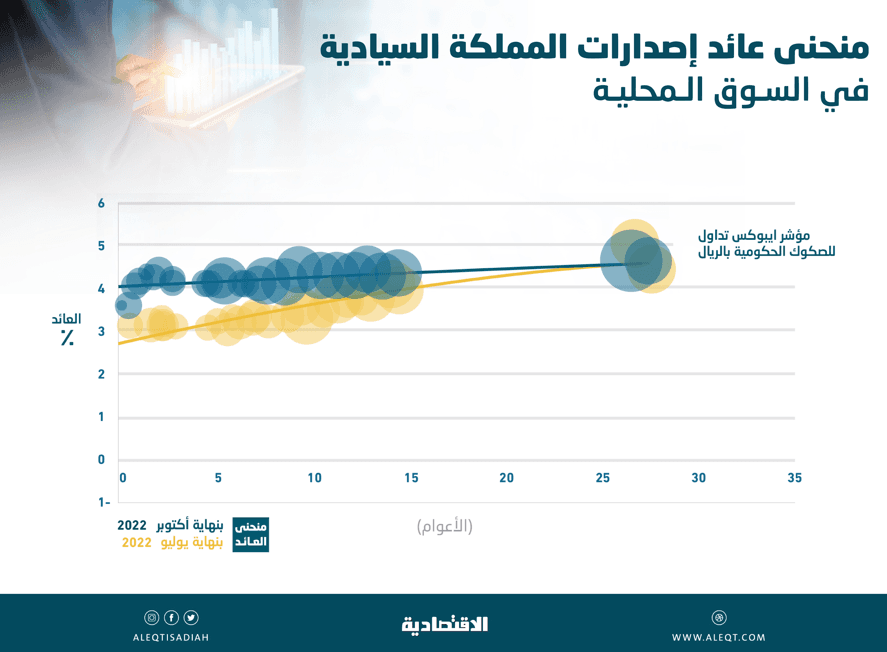 بفعل جاذبية العوائد .. ارتفاع  تداولات سوق الدين السعودية 137 % في 8 أشهر