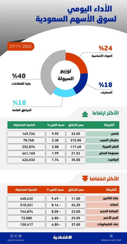 الأسهم السعودية تفقد مستويات 10800 نقطة .. والسيولة الأقل منذ فبراير 2020