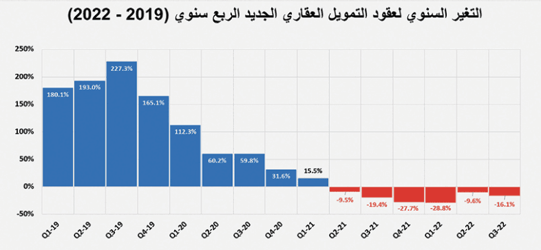 القطاع السكني يكمل ركوده للشهر الرابع بانخفاض سنوي 27.2 %