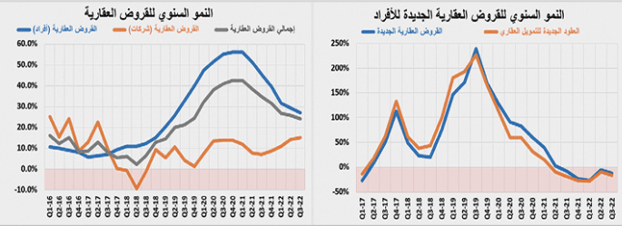 القطاع السكني يكمل ركوده للشهر الرابع بانخفاض سنوي 27.2 %