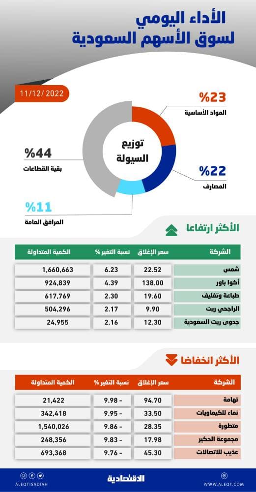 وزير المالية المصري : نتوقع نمو اقتصادنا 2.8 % في 2021