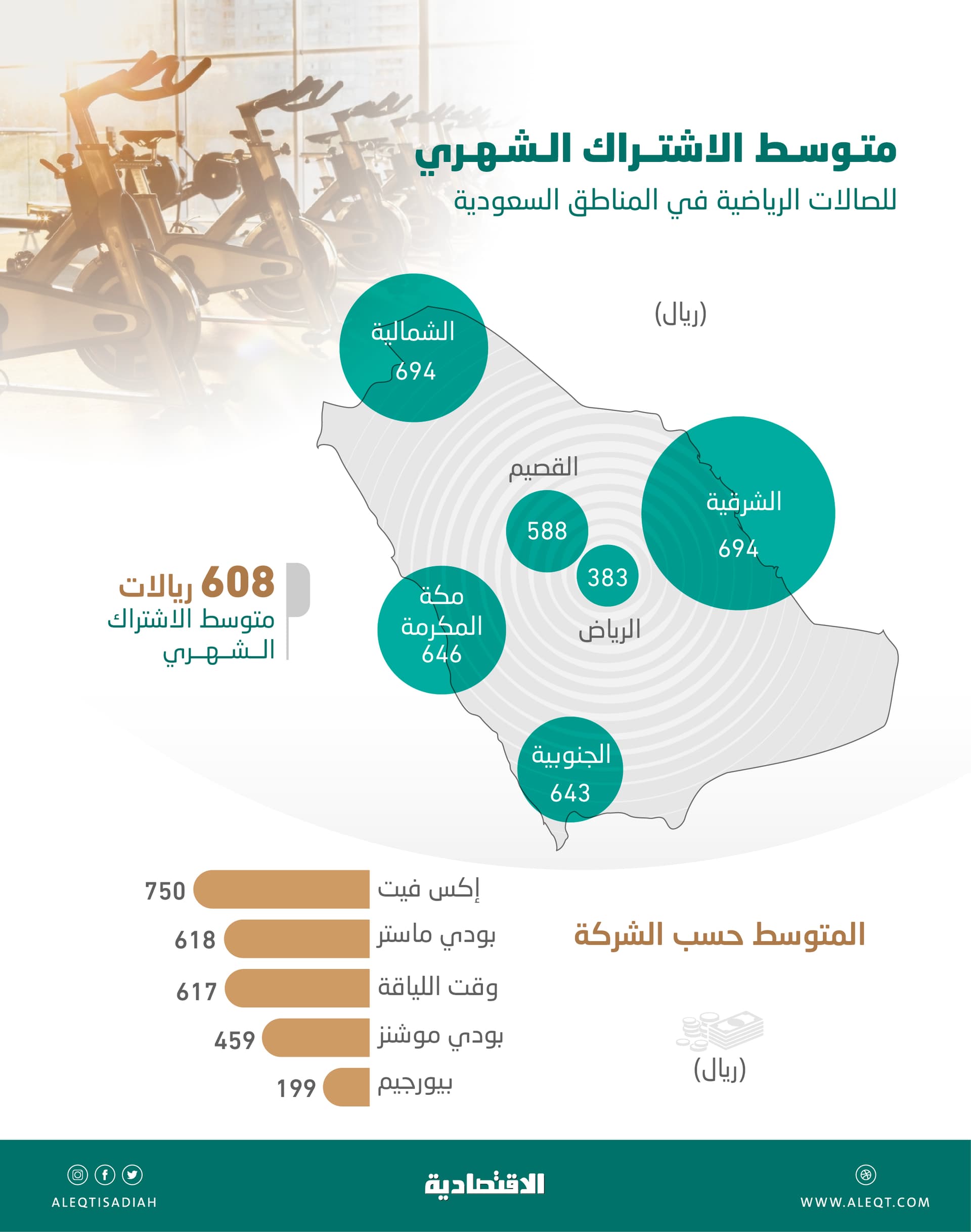 608 ريالات متوسط رسوم الاشتراك الشهري للصالات الرياضية في السعودية .. بعضها يتجاوز 1000 ريال