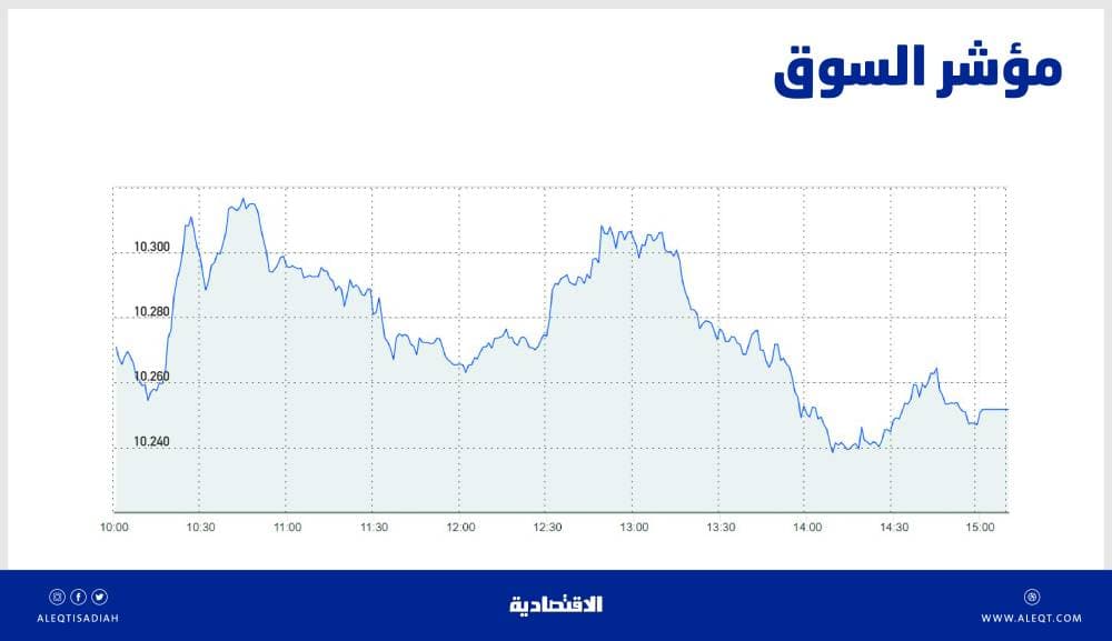 13.25 مليار ريال خسائر متراكمة لـ 25 شركة مدرجة في السوق السعودية بنهاية 2020