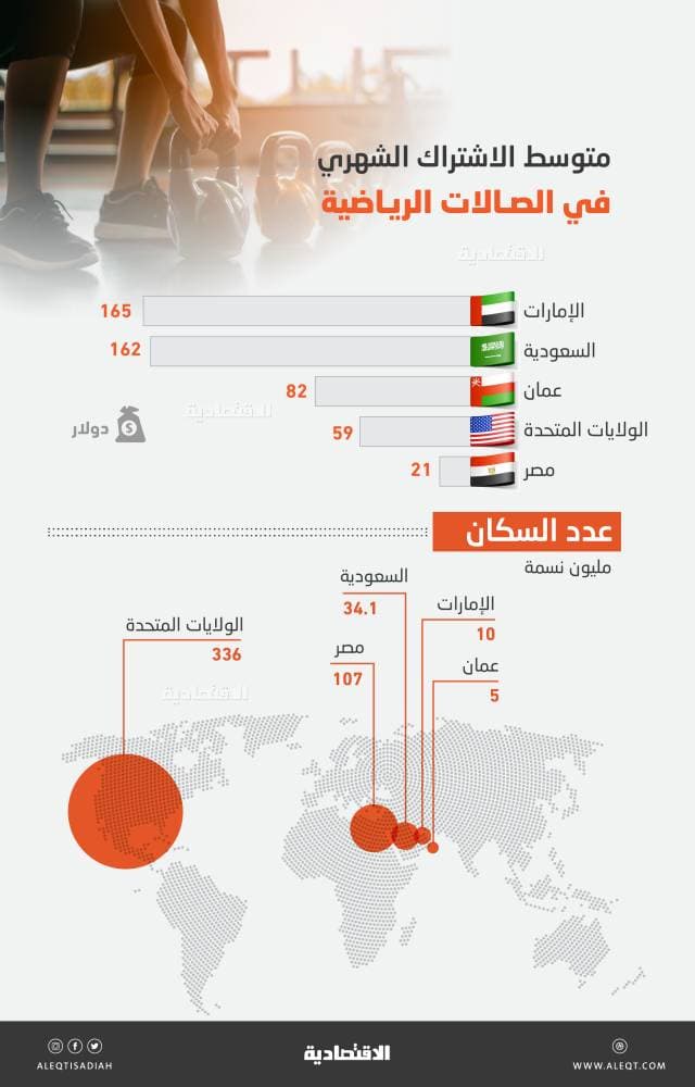 أسعار اشتراكات الصالات الرياضية في السعودية والإمارات 6 أضعاف نظيراتها في مصر وضعفي الولايات المتحدة
