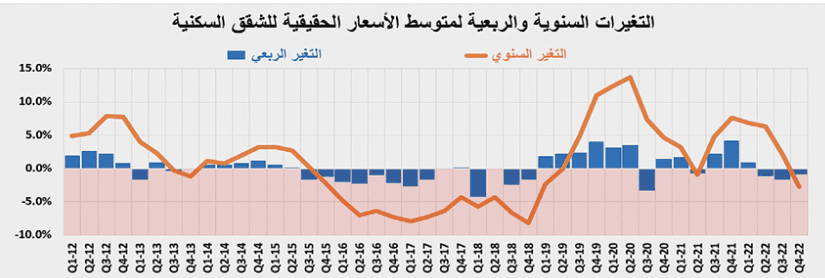 5 صفقات كبيرة ترفع النشاط الأسبوعي للسوق العقارية 5.8 %‏