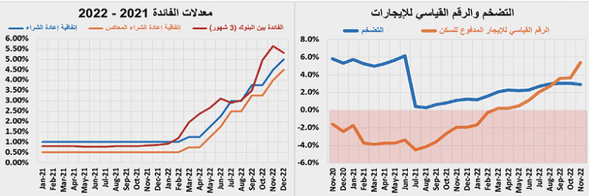 5 صفقات كبيرة ترفع النشاط الأسبوعي للسوق العقارية 5.8 %‏