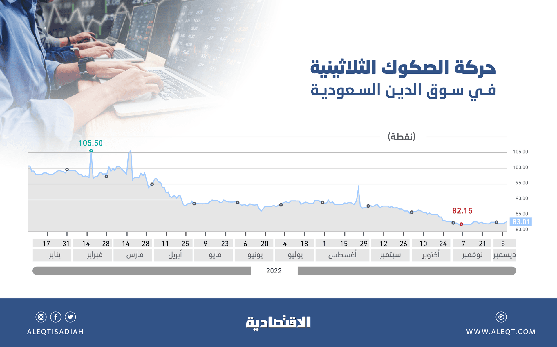 أعلى تداولات يومية لسوق الدين السعودية منذ نشأتها .. الصفقات تقفز 890 %