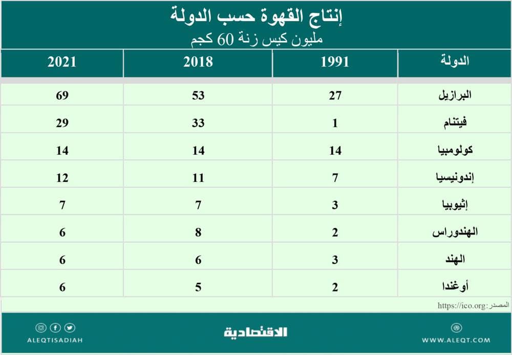 كم تربح محال تقديم القهوة؟