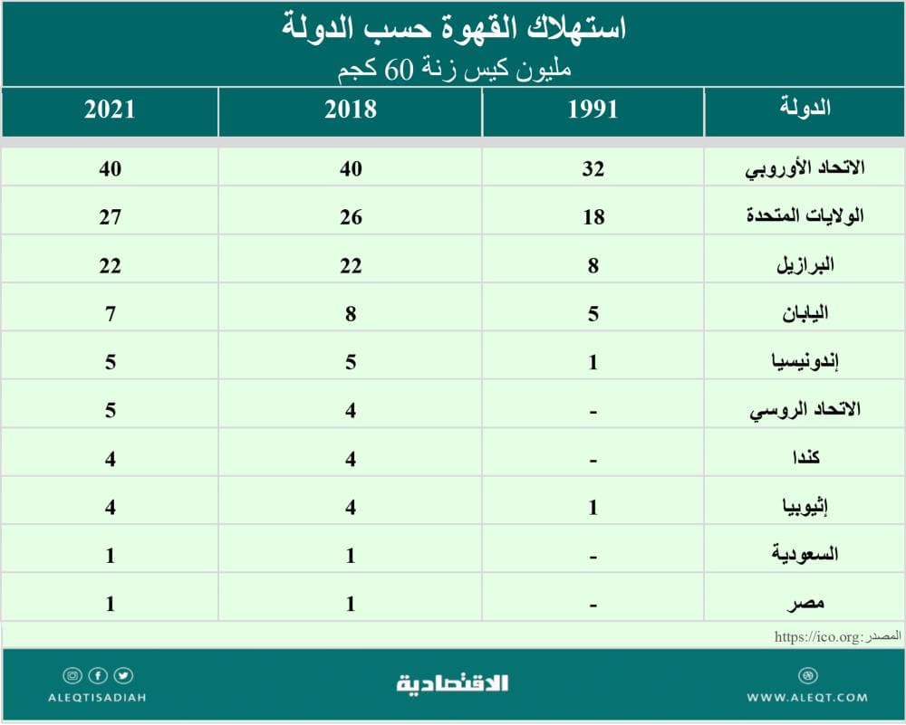 كم تربح محال تقديم القهوة؟