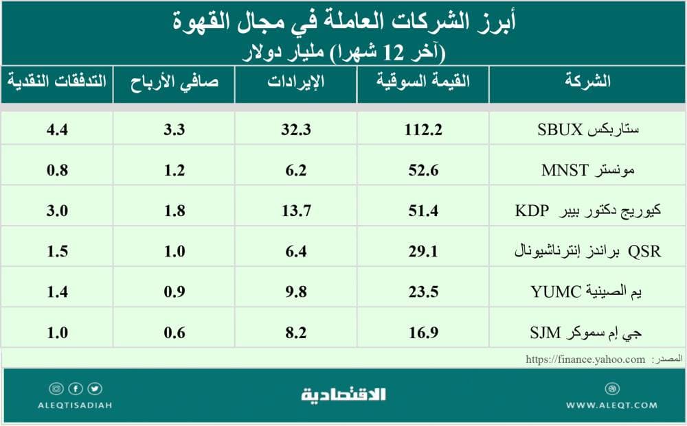 كم تربح محال تقديم القهوة؟