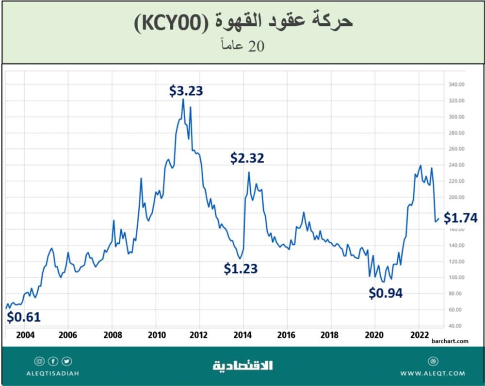 كم تربح محال تقديم القهوة؟