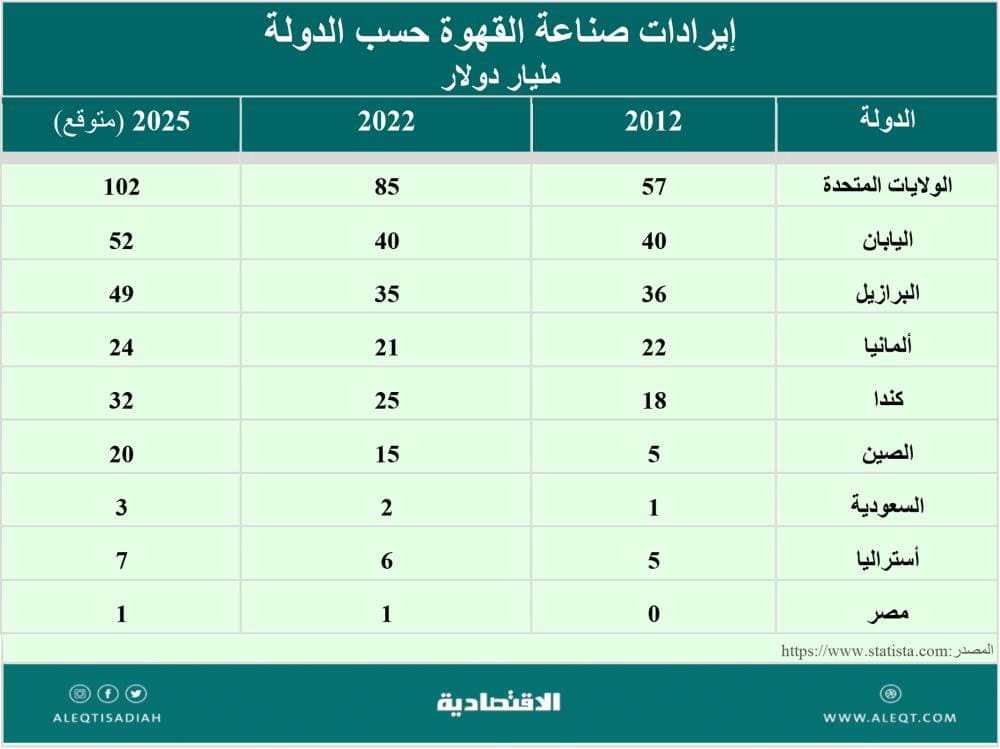 كم تربح محال تقديم القهوة؟