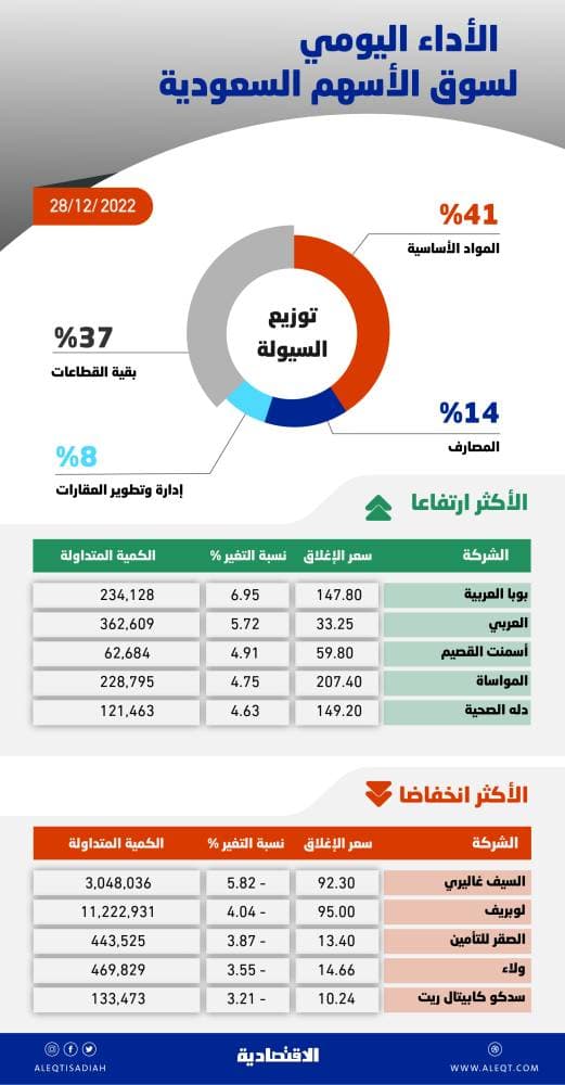 مصر تستهدف 6.6% عجزا في مشروع ميزانية 2021-2022