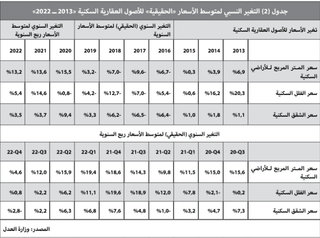 ركود السوق العقارية للشهر الخامس .. انخفاض نشاطها 21.1 %