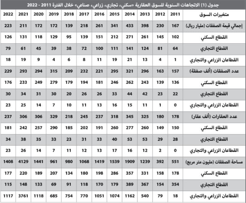 انكماش مبيعات المساكن 25.3 % خلال 2022