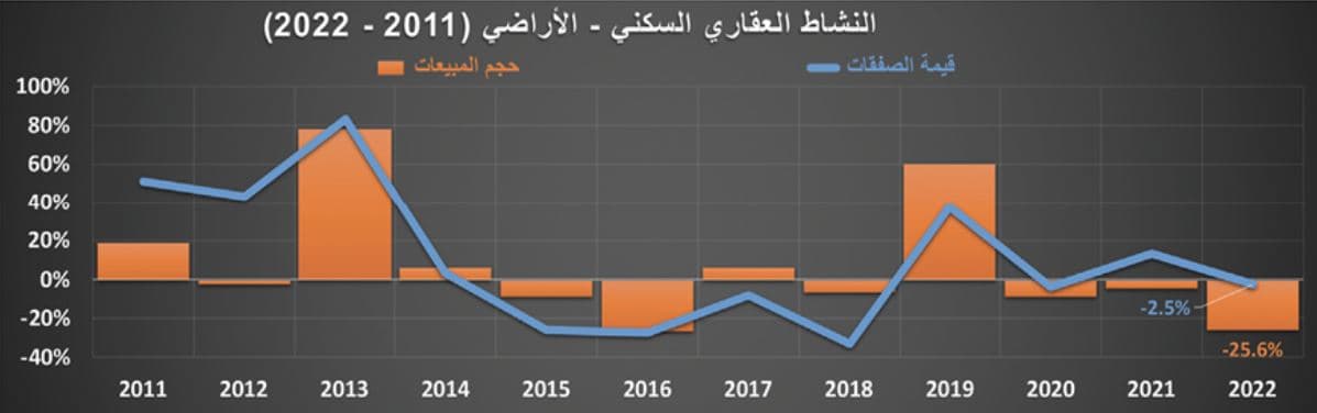 انكماش مبيعات المساكن 25.3 % خلال 2022