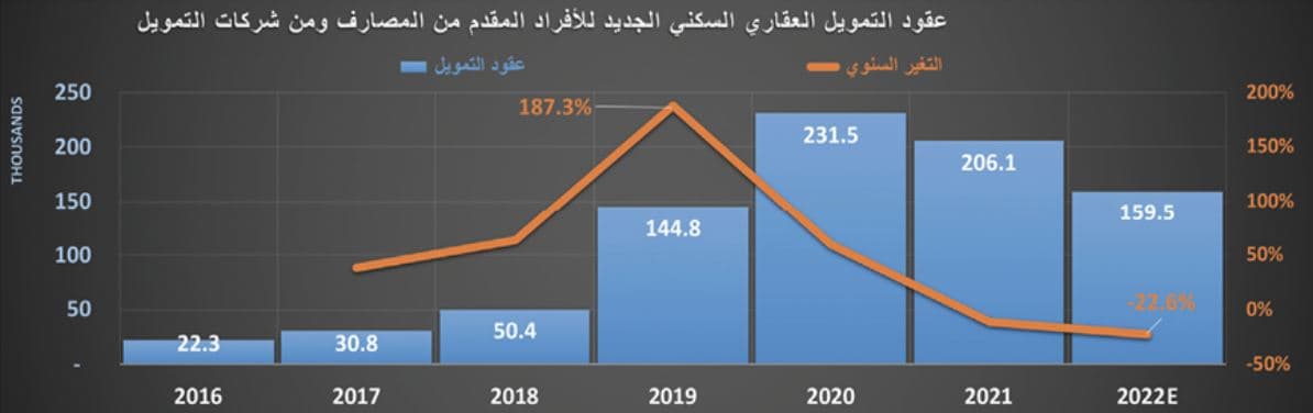 انكماش مبيعات المساكن 25.3 % خلال 2022