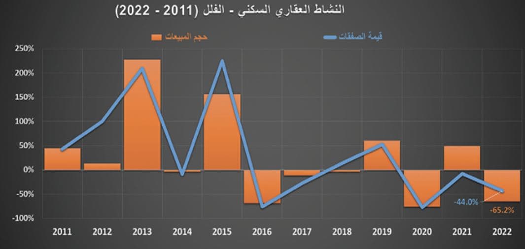 انكماش مبيعات المساكن 25.3 % خلال 2022