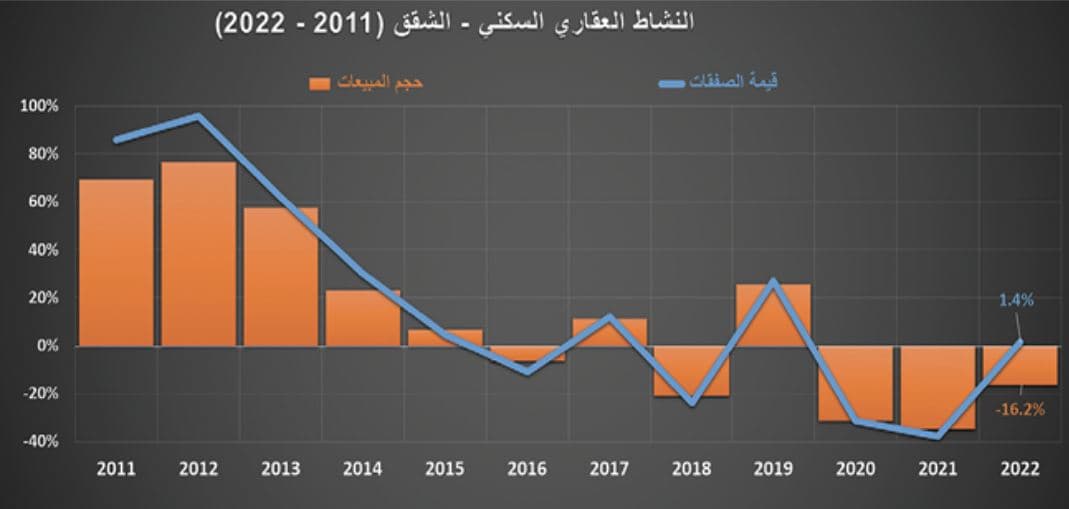 انكماش مبيعات المساكن 25.3 % خلال 2022