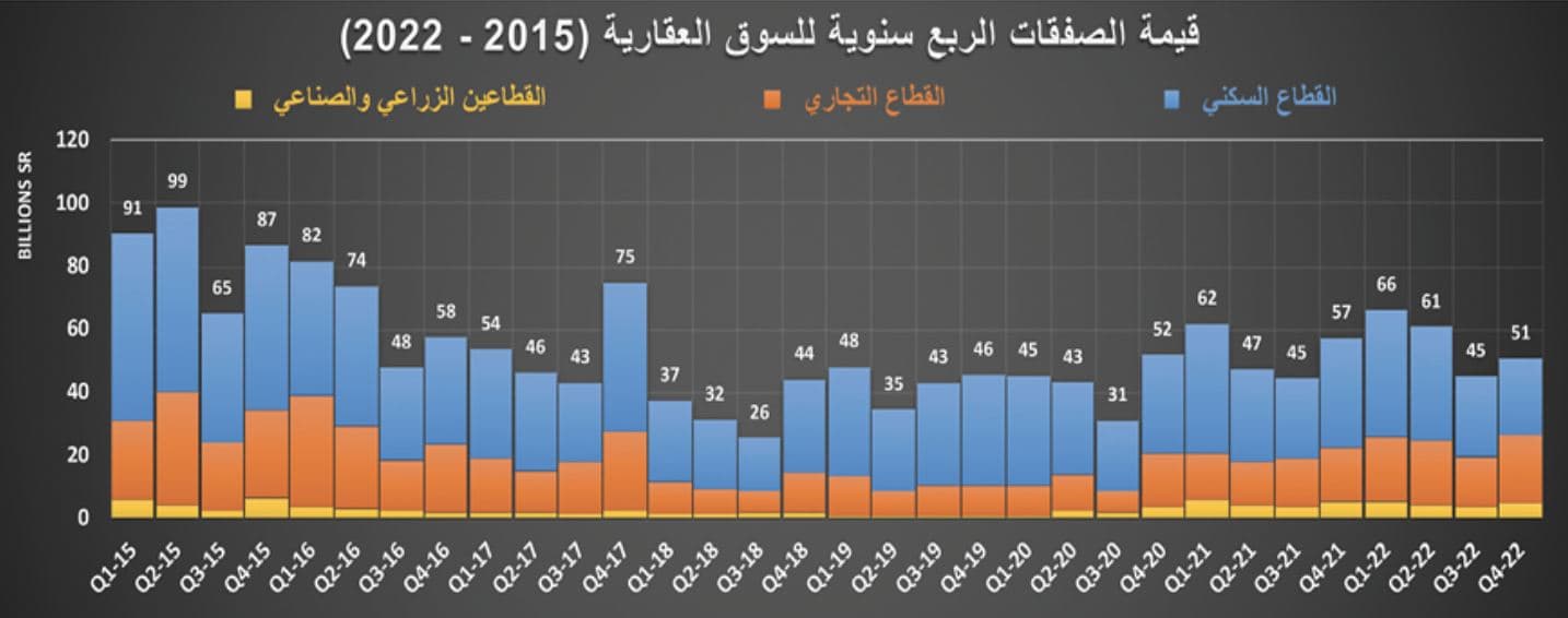 انكماش مبيعات المساكن 25.3 % خلال 2022