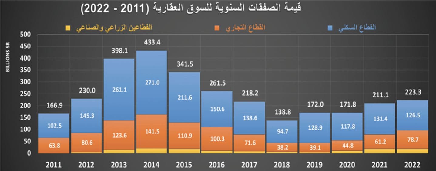 انكماش مبيعات المساكن 25.3 % خلال 2022