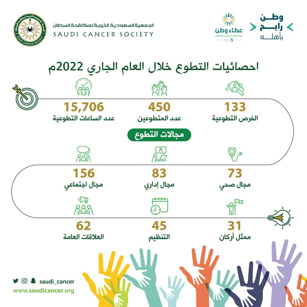 جمعية مكافحة السرطان تكرم 450 متطوعا ومتطوعة