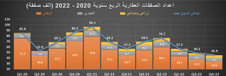 رغم انخفاض القطاع السكني 14.9% .. نشاط جزئي للسوق العقارية