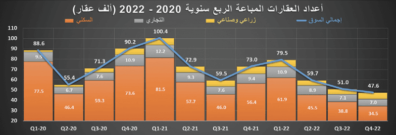 رغم انخفاض القطاع السكني 14.9% .. نشاط جزئي للسوق العقارية