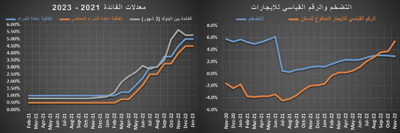 رغم انخفاض القطاع السكني 14.9% .. نشاط جزئي للسوق العقارية