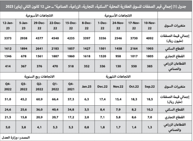 رغم انخفاض القطاع السكني 14.9% .. نشاط جزئي للسوق العقارية