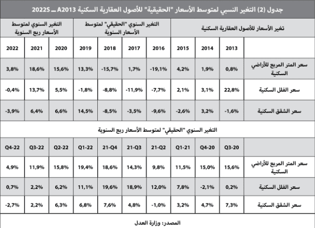 رغم انخفاض القطاع السكني 14.9% .. نشاط جزئي للسوق العقارية