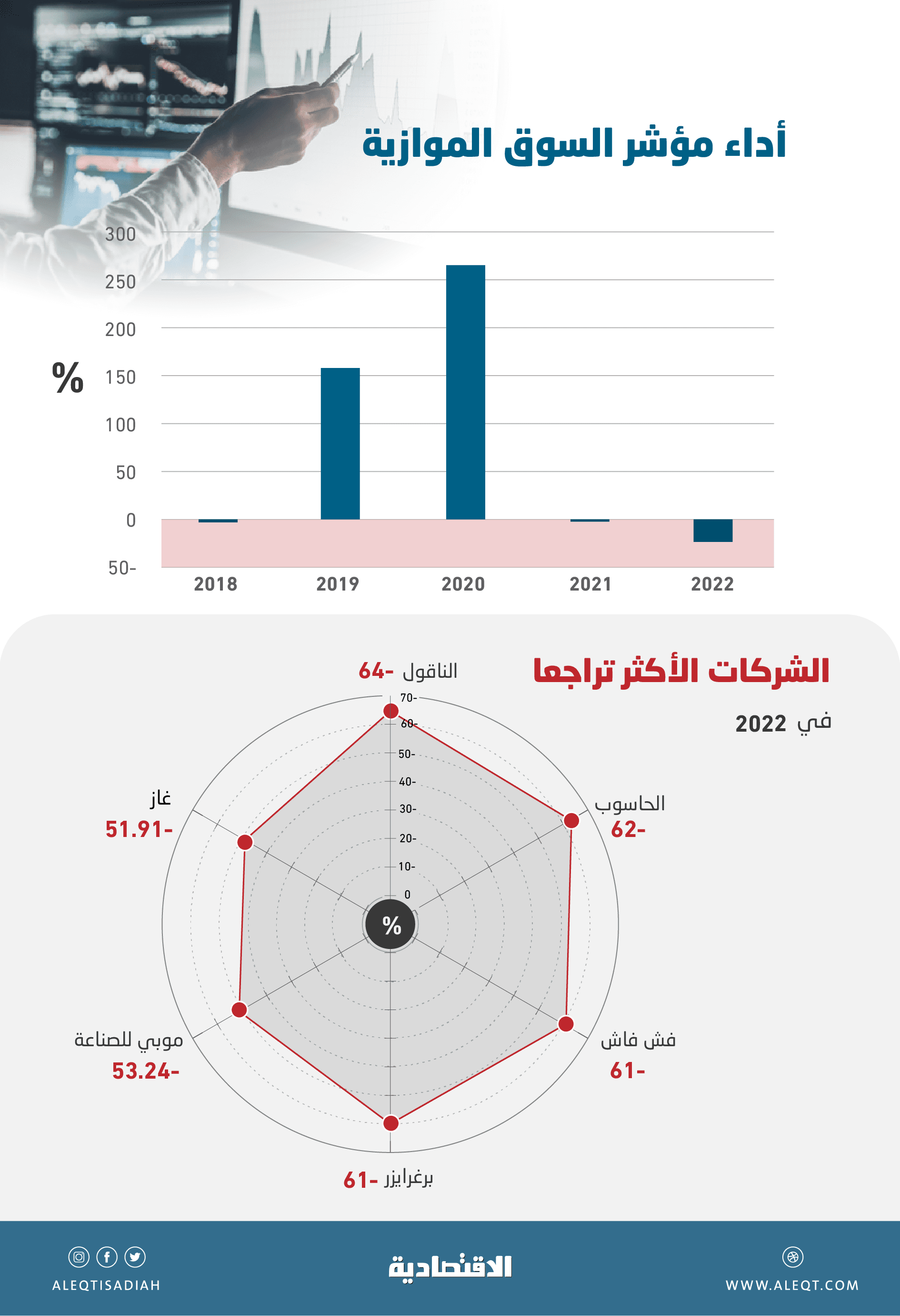 6 شركات في «نمو» تتراجع أكثر من 50 % .. أكبر انخفاض للسوق الموازية منذ 2017