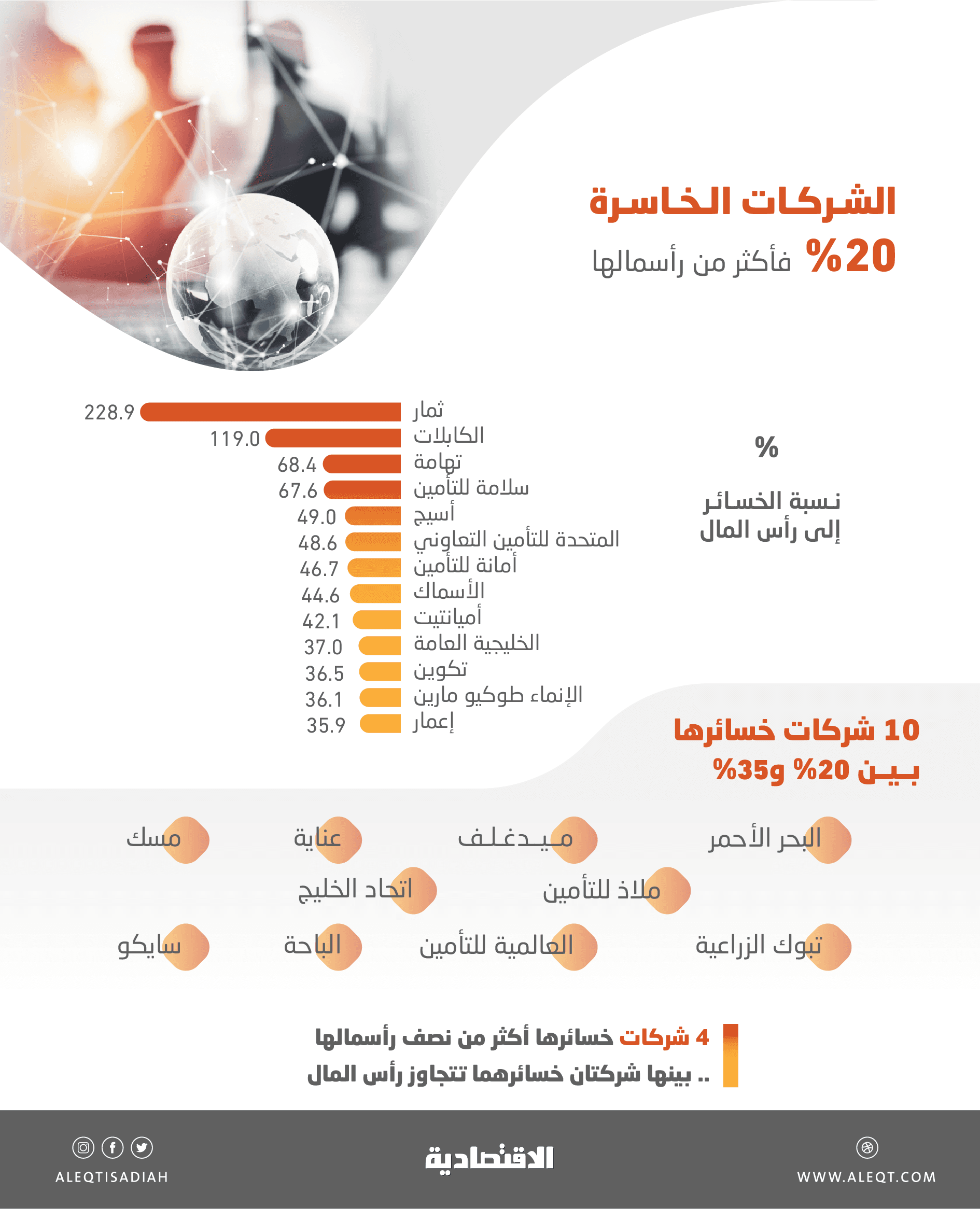 بالتزامن مع النظام الجديد .. 7.1 مليار ريال خسائر متراكمة لـ 23 شركة مدرجة