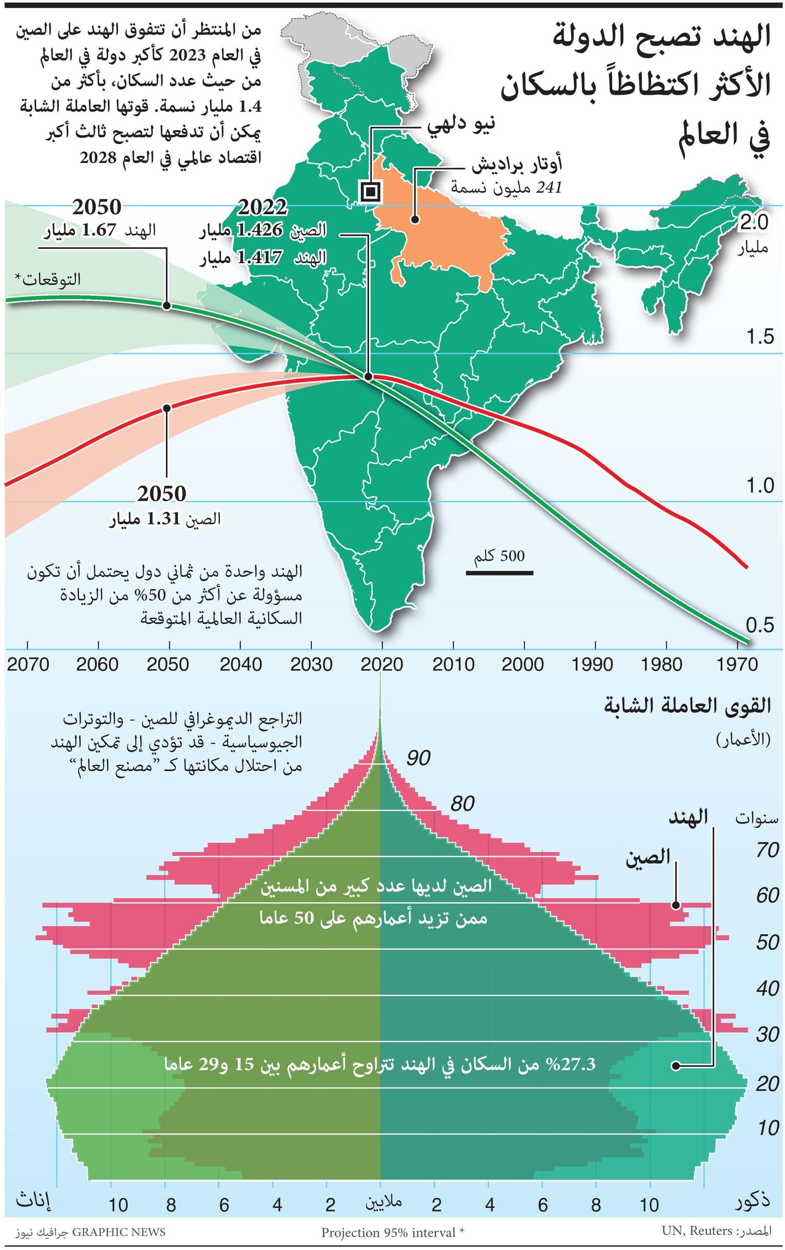 تزايد أعداد المسنين الصينيين قد يدفع الهند لاحتلال مركز ثالث أكبر اقتصاد عالمي في 2028