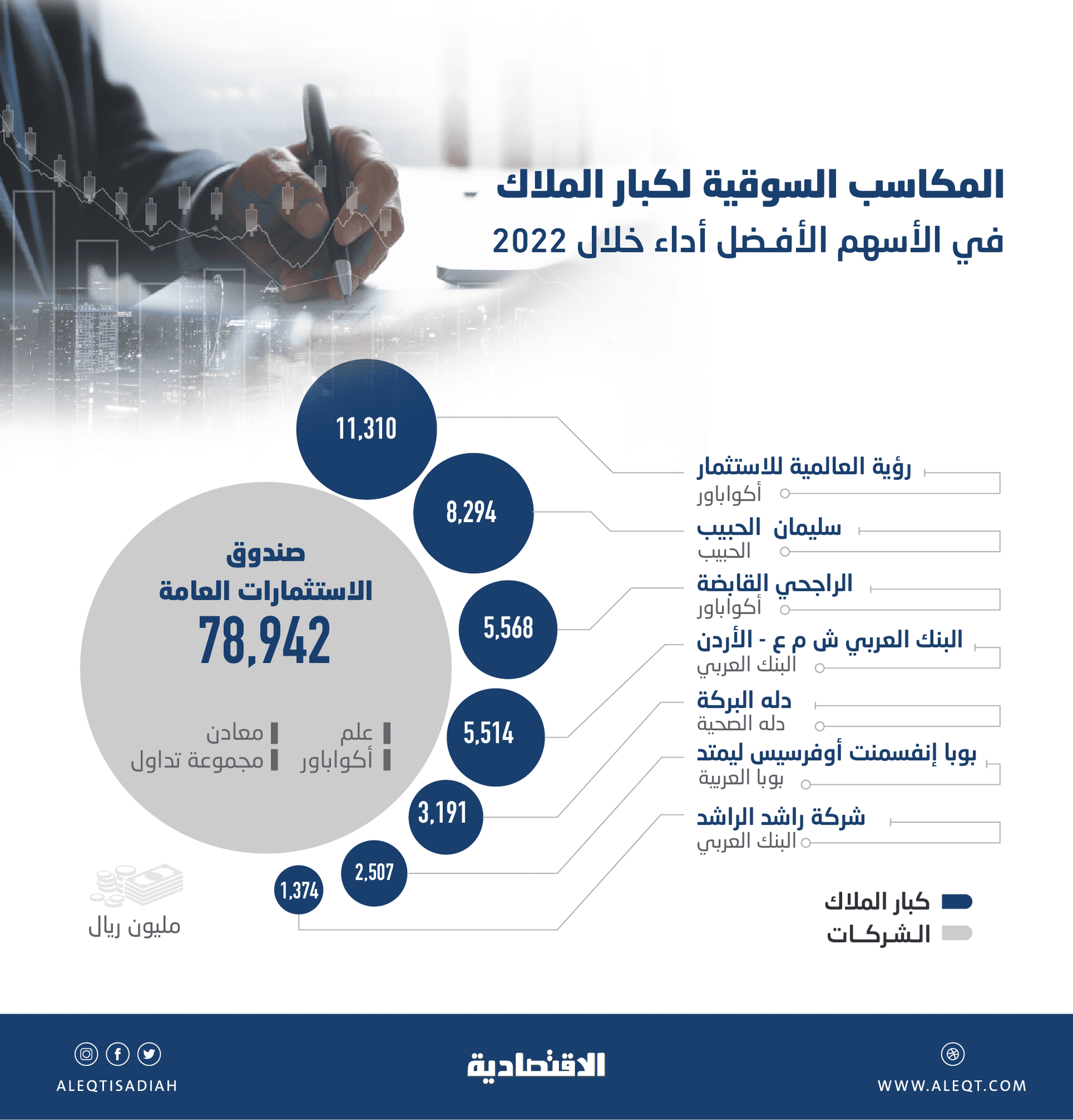 الأسهم الأفضل أداء خلال 2022 ترفع القيمة السوقية لكبار مساهميها 120 مليار ريال