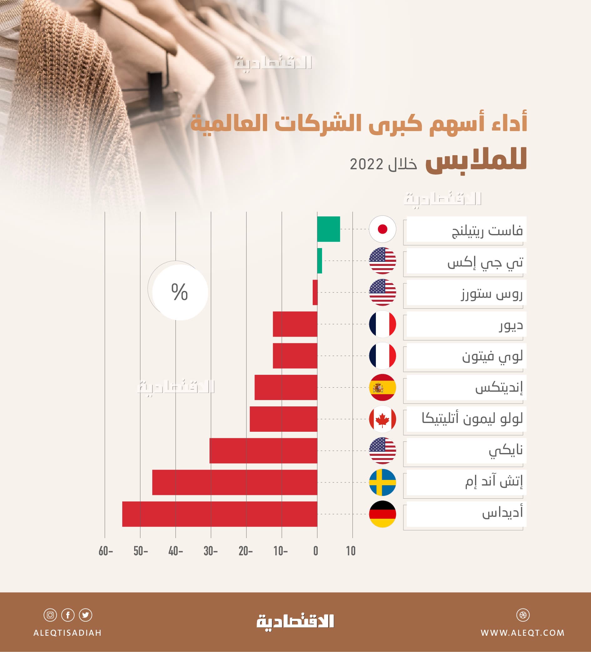 كبرى شركات الملابس العالمية تمحو 218 مليار دولار من قيمها السوقية .. «أديداس» تتراجع 55 %