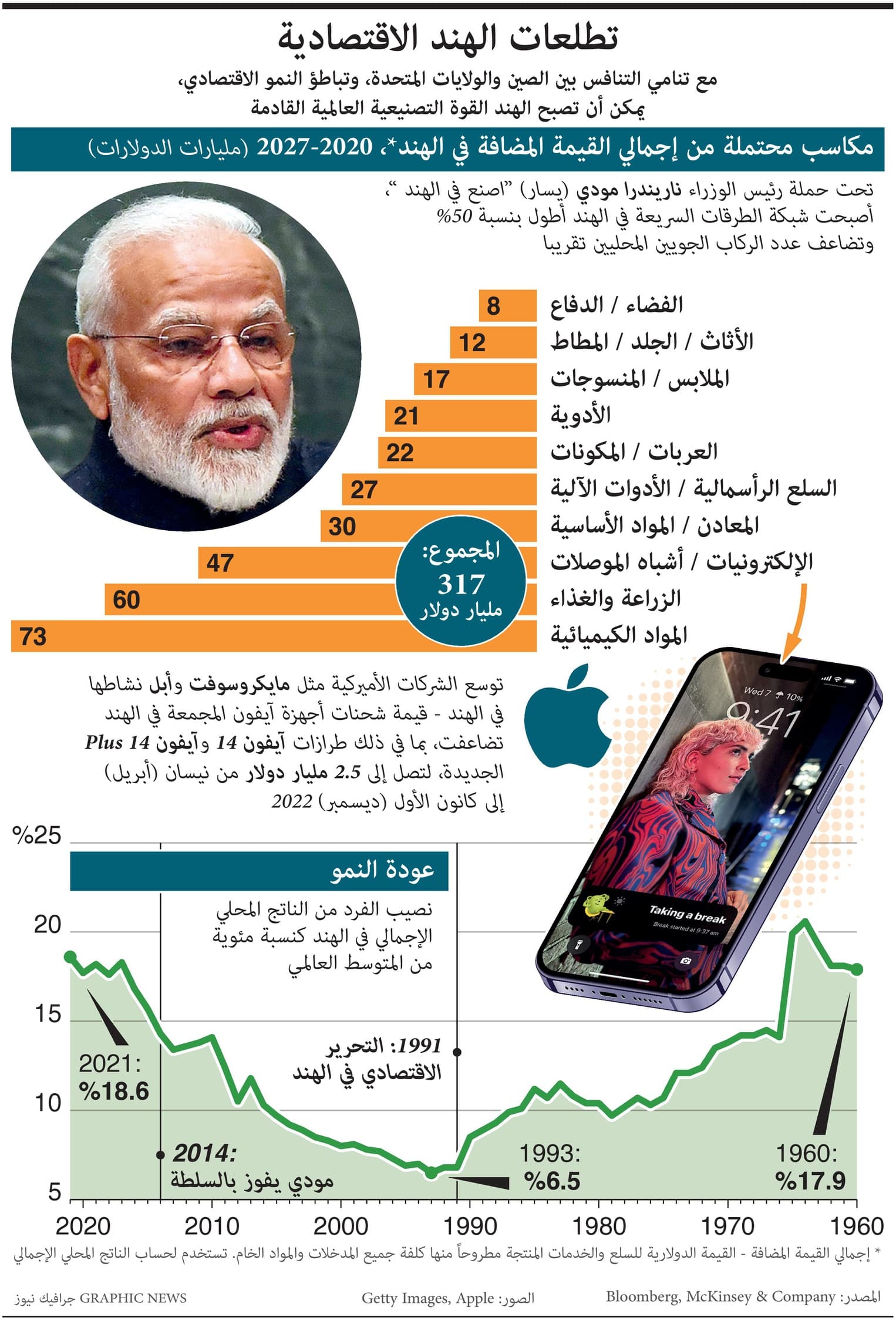 مع تنامي التنافس الأمريكي - الصيني .. الهند قوة صناعية عالمية قادمة