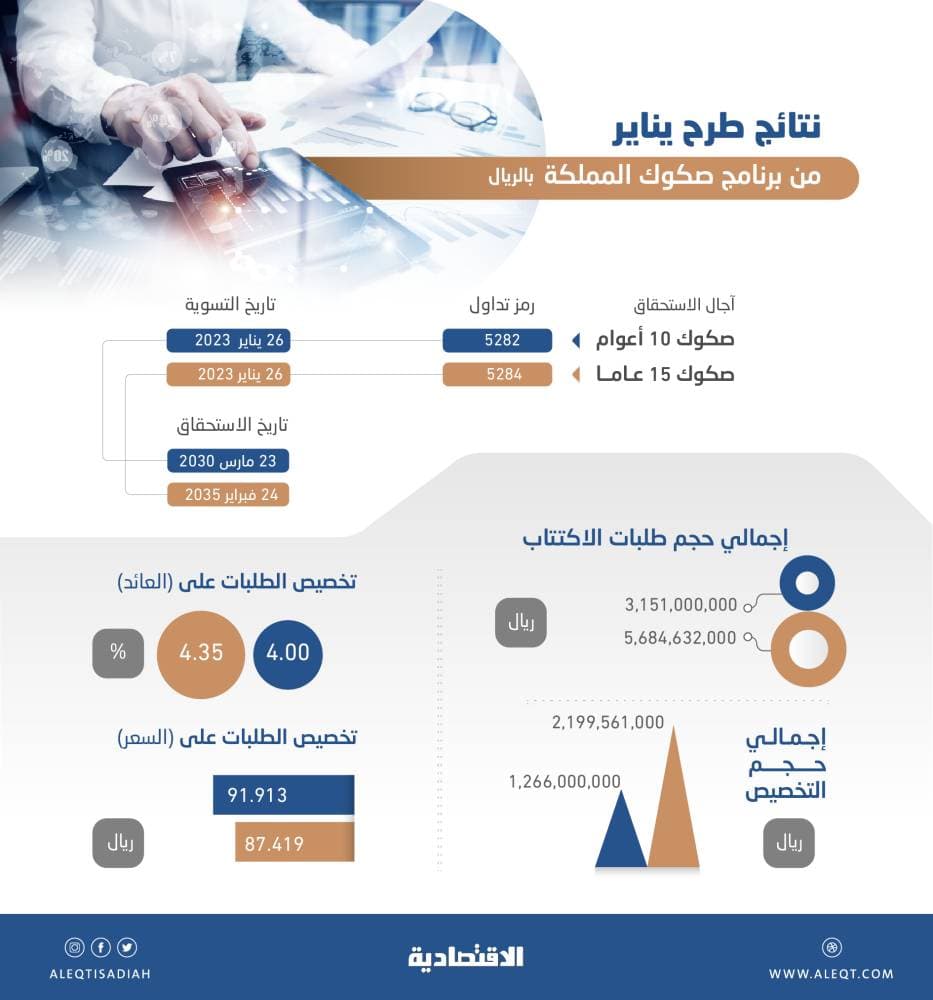 أول انخفاض لعوائد الإصدار الحكومي من الصكوك منذ 5 أشهر ..  إيجابي لخزانة الدولة