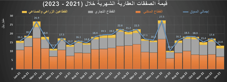 3.9 مليار ريال قيمة الصفقات العقارية في أسبوع .. و«التجاري» الأعلى نموا