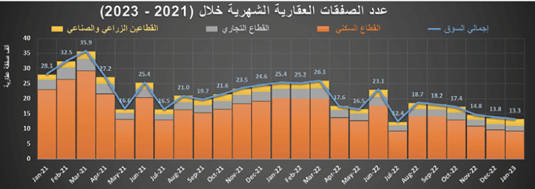 3.9 مليار ريال قيمة الصفقات العقارية في أسبوع .. و«التجاري» الأعلى نموا