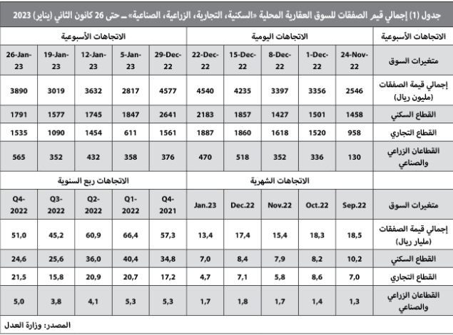 3.9 مليار ريال قيمة الصفقات العقارية في أسبوع .. و«التجاري» الأعلى نموا