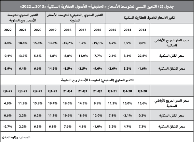 3.9 مليار ريال قيمة الصفقات العقارية في أسبوع .. و«التجاري» الأعلى نموا
