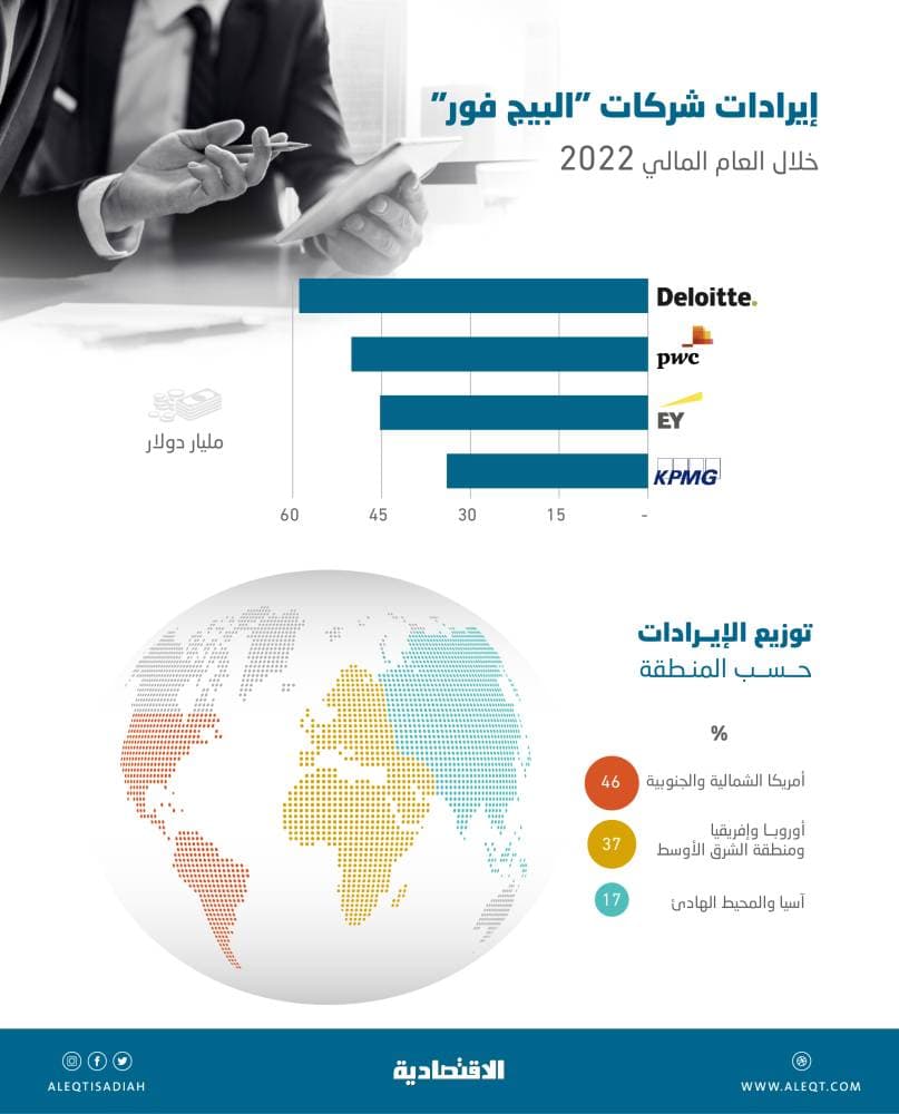 190 مليار دولار إيرادات شركات "البيج فور" .. 46 % لخدمات الاستشارات المحاسبية والمالية