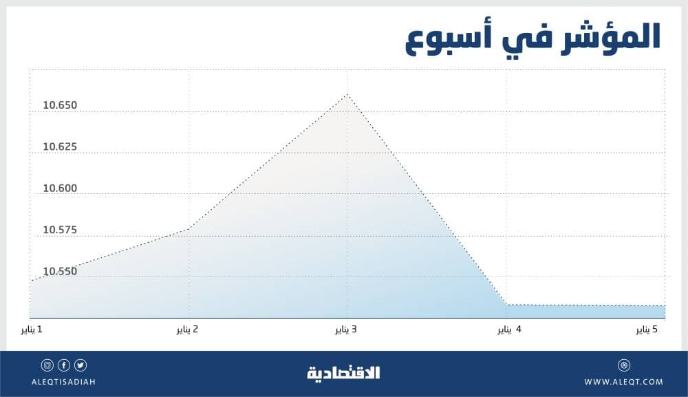أرامكو: ارتفاع الإنفاق الرأسمالي بالربع الأول إلى 30.8 مليار ريال