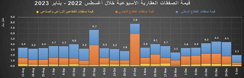 النشاط العقاري يستهل عامه الجديد بانخفاض أسبوعي قياسي 53.7 %‏
