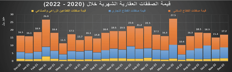النشاط العقاري يستهل عامه الجديد بانخفاض أسبوعي قياسي 53.7 %‏